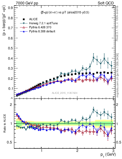 Plot of pbarp2pippim_pt in 7000 GeV pp collisions