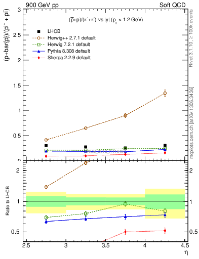 Plot of pbarp2pippim_y in 900 GeV pp collisions