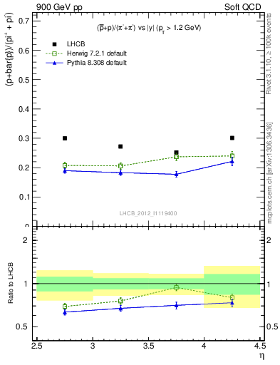 Plot of pbarp2pippim_y in 900 GeV pp collisions