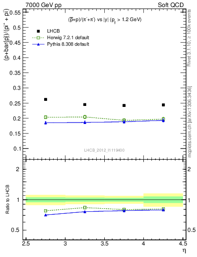 Plot of pbarp2pippim_y in 7000 GeV pp collisions