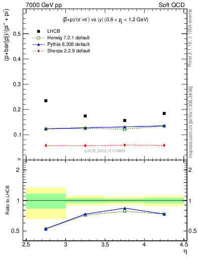 Plot of pbarp2pippim_y in 7000 GeV pp collisions