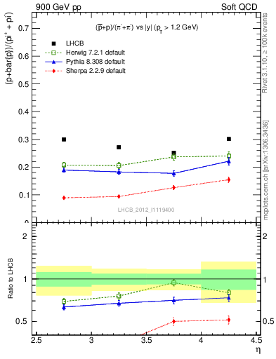 Plot of pbarp2pippim_y in 900 GeV pp collisions
