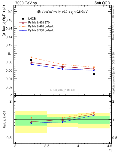 Plot of pbarp2pippim_y in 7000 GeV pp collisions