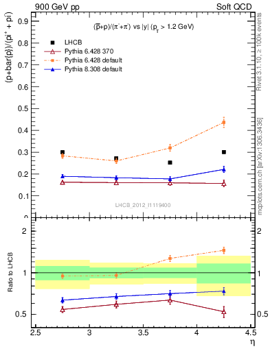 Plot of pbarp2pippim_y in 900 GeV pp collisions