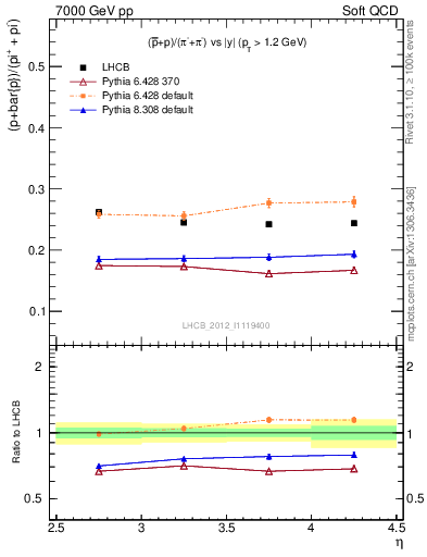 Plot of pbarp2pippim_y in 7000 GeV pp collisions