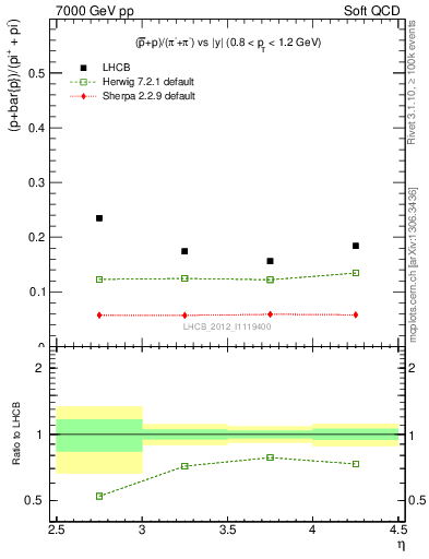 Plot of pbarp2pippim_y in 7000 GeV pp collisions