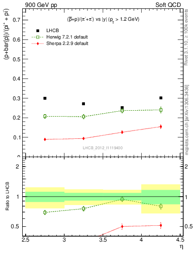 Plot of pbarp2pippim_y in 900 GeV pp collisions