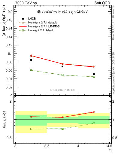 Plot of pbarp2pippim_y in 7000 GeV pp collisions
