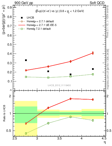 Plot of pbarp2pippim_y in 900 GeV pp collisions