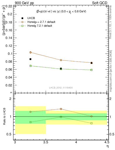 Plot of pbarp2pippim_y in 900 GeV pp collisions