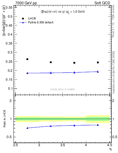 Plot of pbarp2pippim_y in 7000 GeV pp collisions