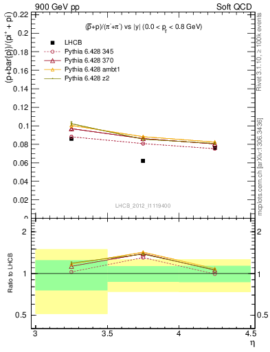Plot of pbarp2pippim_y in 900 GeV pp collisions