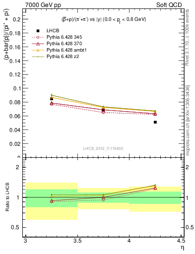 Plot of pbarp2pippim_y in 7000 GeV pp collisions