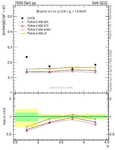 Plot of pbarp2pippim_y in 7000 GeV pp collisions