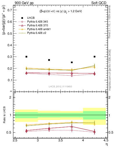 Plot of pbarp2pippim_y in 900 GeV pp collisions
