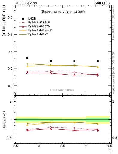 Plot of pbarp2pippim_y in 7000 GeV pp collisions