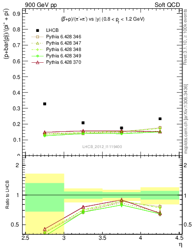 Plot of pbarp2pippim_y in 900 GeV pp collisions