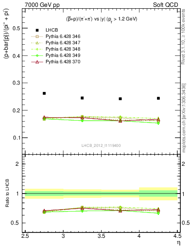 Plot of pbarp2pippim_y in 7000 GeV pp collisions