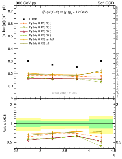 Plot of pbarp2pippim_y in 900 GeV pp collisions
