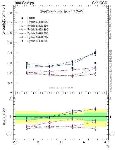 Plot of pbarp2pippim_y in 900 GeV pp collisions