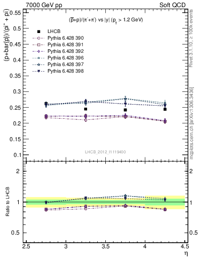 Plot of pbarp2pippim_y in 7000 GeV pp collisions