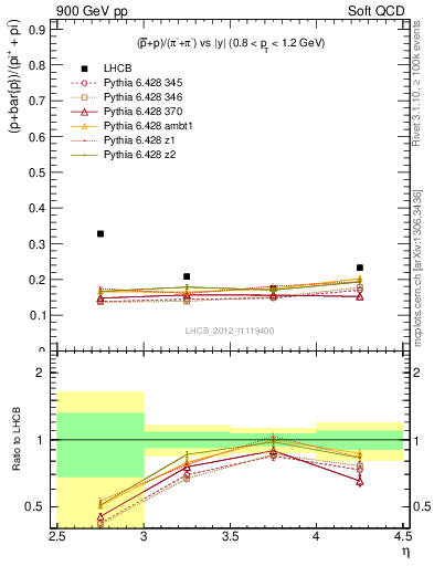 Plot of pbarp2pippim_y in 900 GeV pp collisions