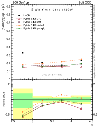 Plot of pbarp2pippim_y in 900 GeV pp collisions