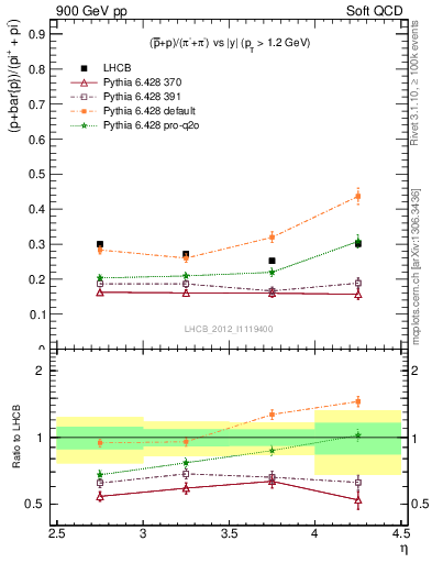 Plot of pbarp2pippim_y in 900 GeV pp collisions