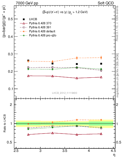 Plot of pbarp2pippim_y in 7000 GeV pp collisions