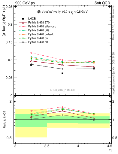 Plot of pbarp2pippim_y in 900 GeV pp collisions