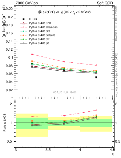 Plot of pbarp2pippim_y in 7000 GeV pp collisions