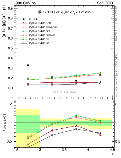 Plot of pbarp2pippim_y in 900 GeV pp collisions