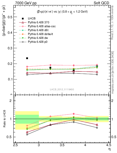 Plot of pbarp2pippim_y in 7000 GeV pp collisions
