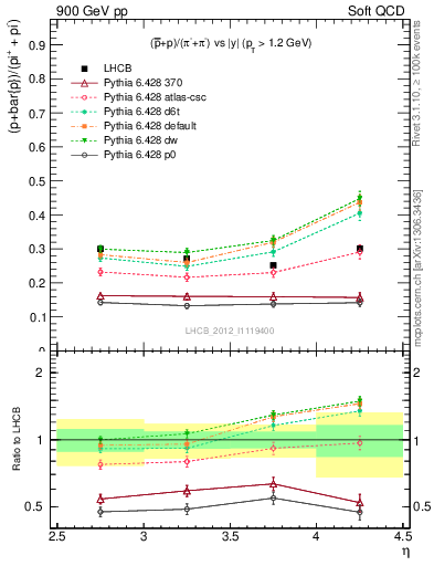 Plot of pbarp2pippim_y in 900 GeV pp collisions