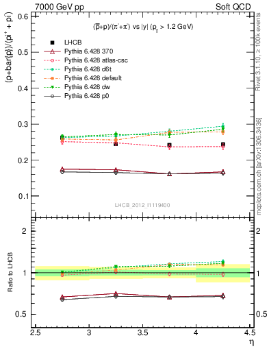 Plot of pbarp2pippim_y in 7000 GeV pp collisions
