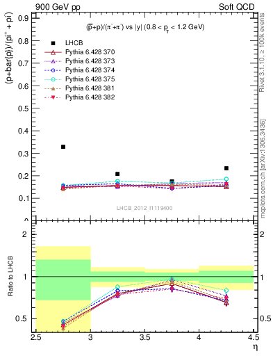 Plot of pbarp2pippim_y in 900 GeV pp collisions