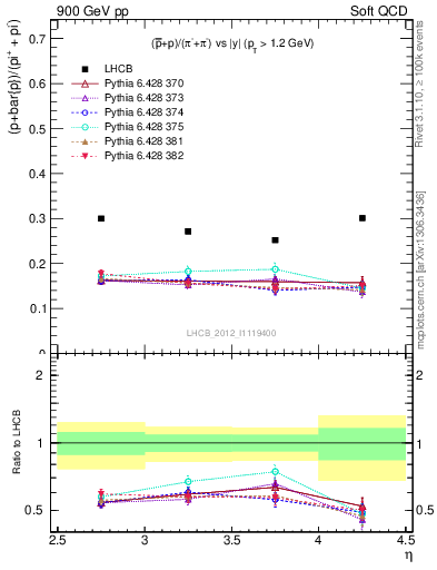 Plot of pbarp2pippim_y in 900 GeV pp collisions