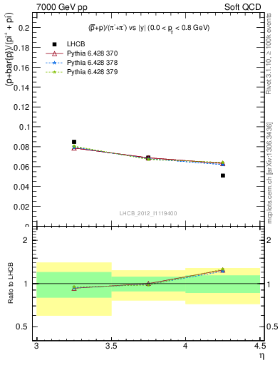 Plot of pbarp2pippim_y in 7000 GeV pp collisions