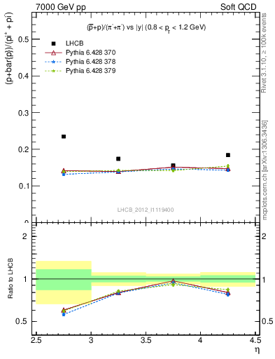 Plot of pbarp2pippim_y in 7000 GeV pp collisions