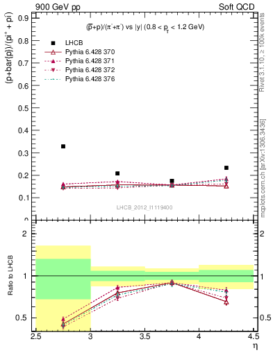 Plot of pbarp2pippim_y in 900 GeV pp collisions