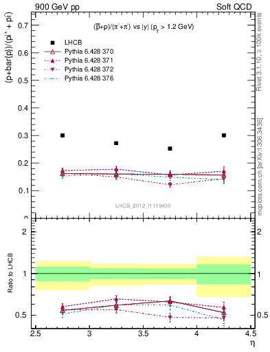 Plot of pbarp2pippim_y in 900 GeV pp collisions