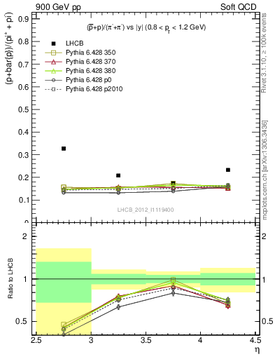 Plot of pbarp2pippim_y in 900 GeV pp collisions
