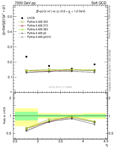 Plot of pbarp2pippim_y in 7000 GeV pp collisions
