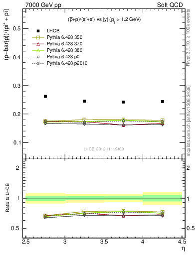 Plot of pbarp2pippim_y in 7000 GeV pp collisions