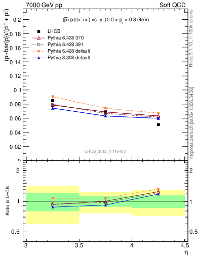 Plot of pbarp2pippim_y in 7000 GeV pp collisions
