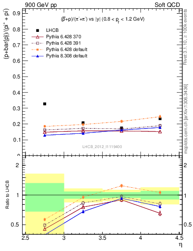 Plot of pbarp2pippim_y in 900 GeV pp collisions