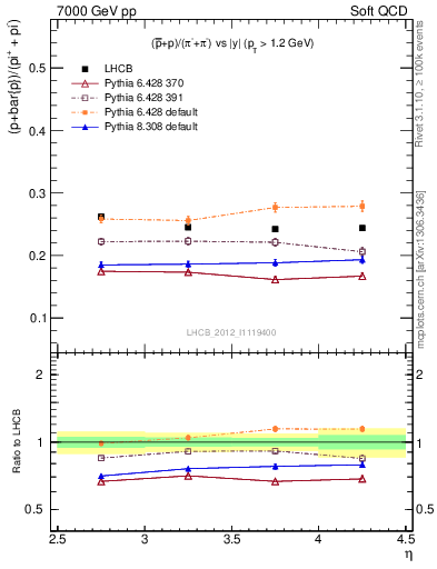 Plot of pbarp2pippim_y in 7000 GeV pp collisions