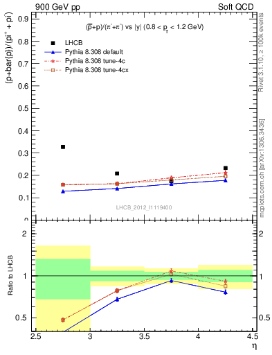 Plot of pbarp2pippim_y in 900 GeV pp collisions