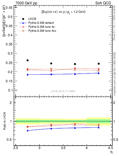 Plot of pbarp2pippim_y in 7000 GeV pp collisions