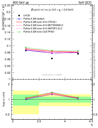 Plot of pbarp2pippim_y in 900 GeV pp collisions